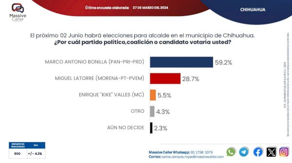 Domina Marco Bonilla encuesta sobre candidatos a la alcaldía | La ...
