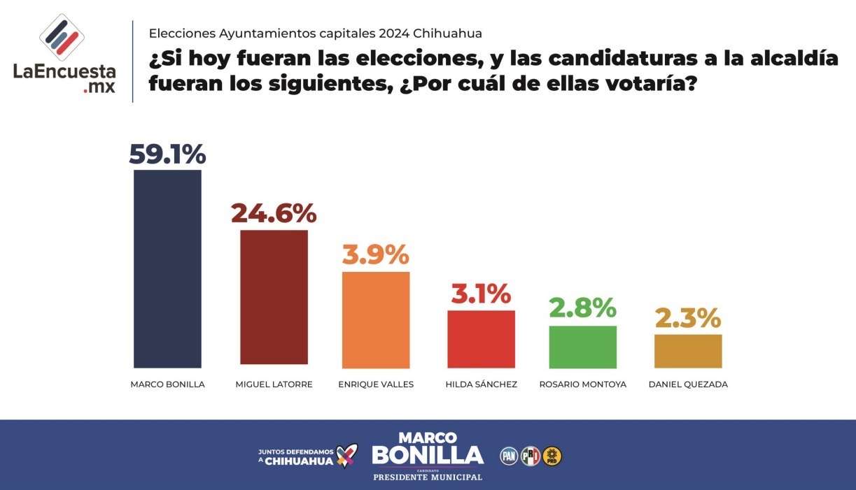 Demuestran encuestas ventaja de Marco Bonilla para el 2 de junio La