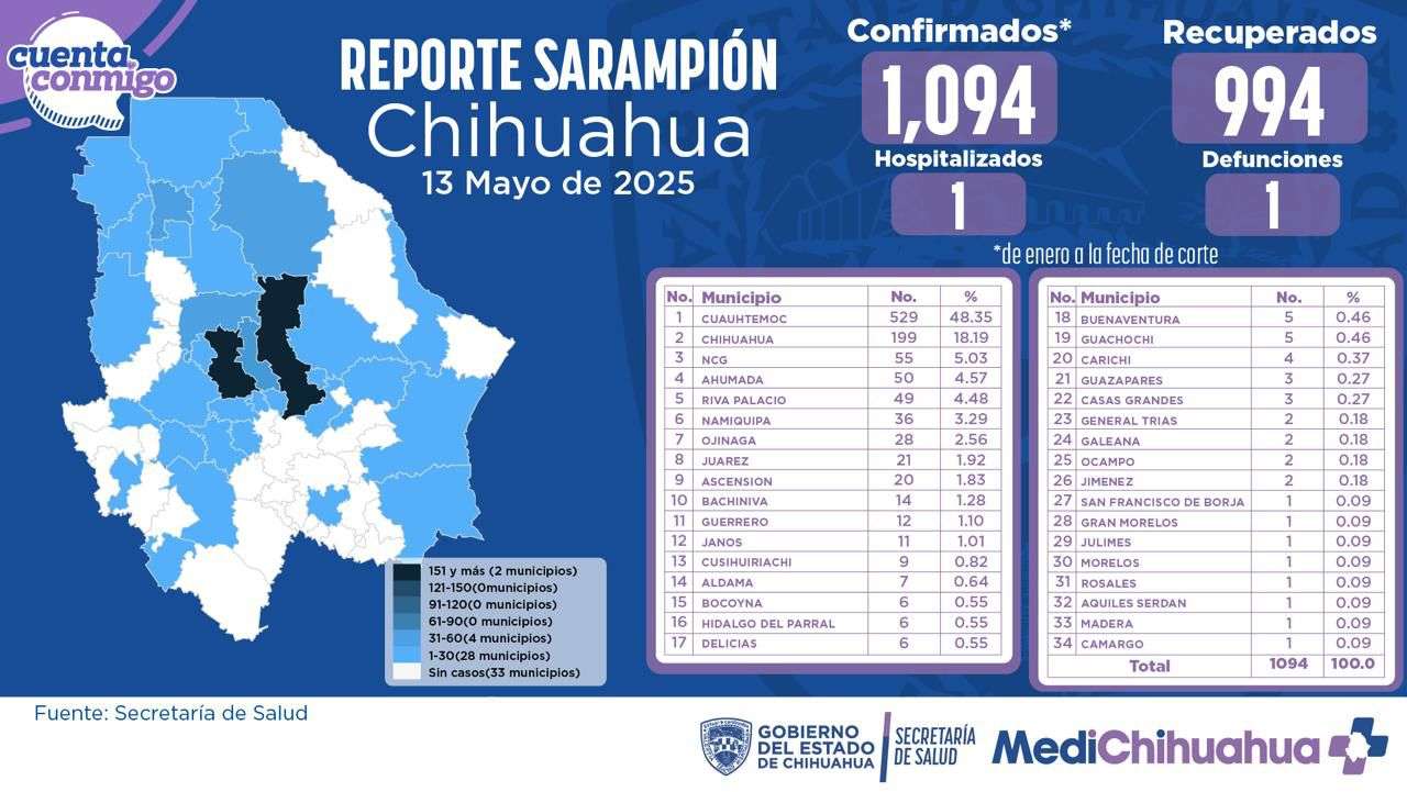 Se mantiene cifra de contagios por sarampión en mil 94 casos