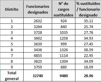 Sustituye el INE a casi mil funcionarios de casilla