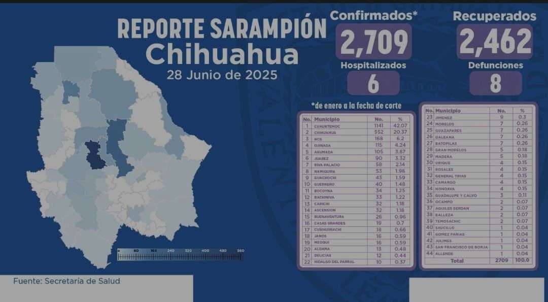 Suman casi 200 contagios nuevos de sarampión en 24 horas en el estado