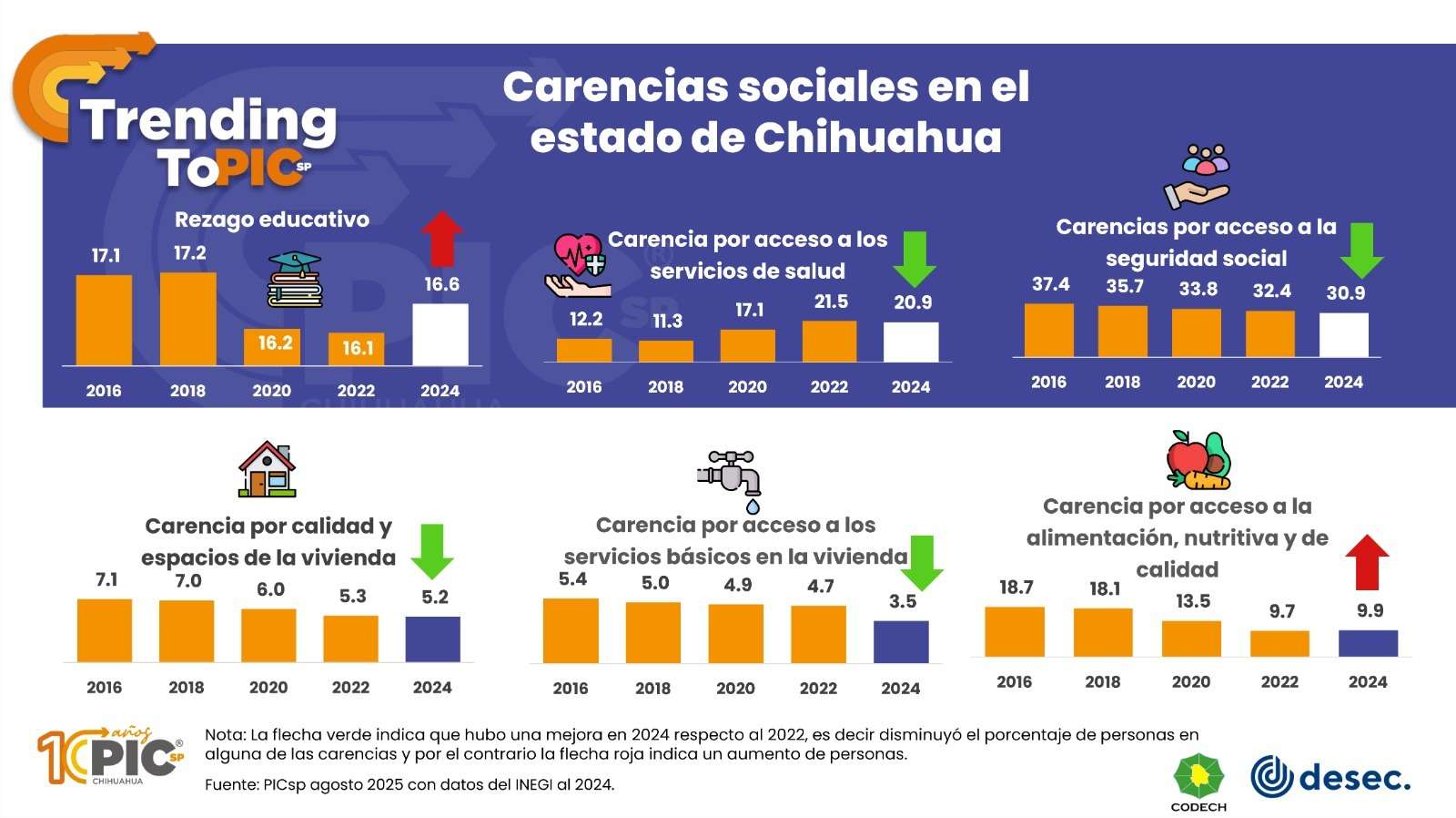 Retrocede Chihuahua en educación y alimentación: Desec