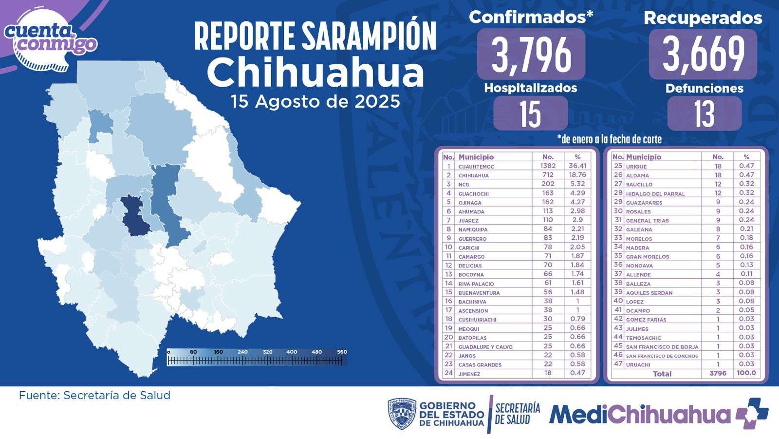Detectan 18 nuevos casos de sarampión en las últimas 24 horas
