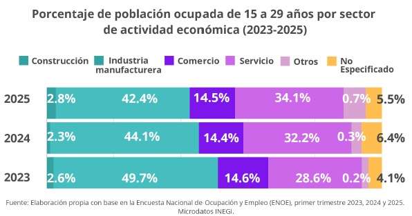 Disminuye empleo juvenil en la industria manufacturera