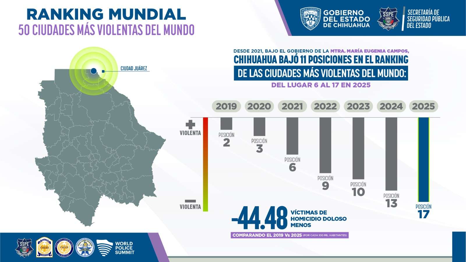 Sale Ciudad Juárez del top 15 de las ciudades más violentas del mundo