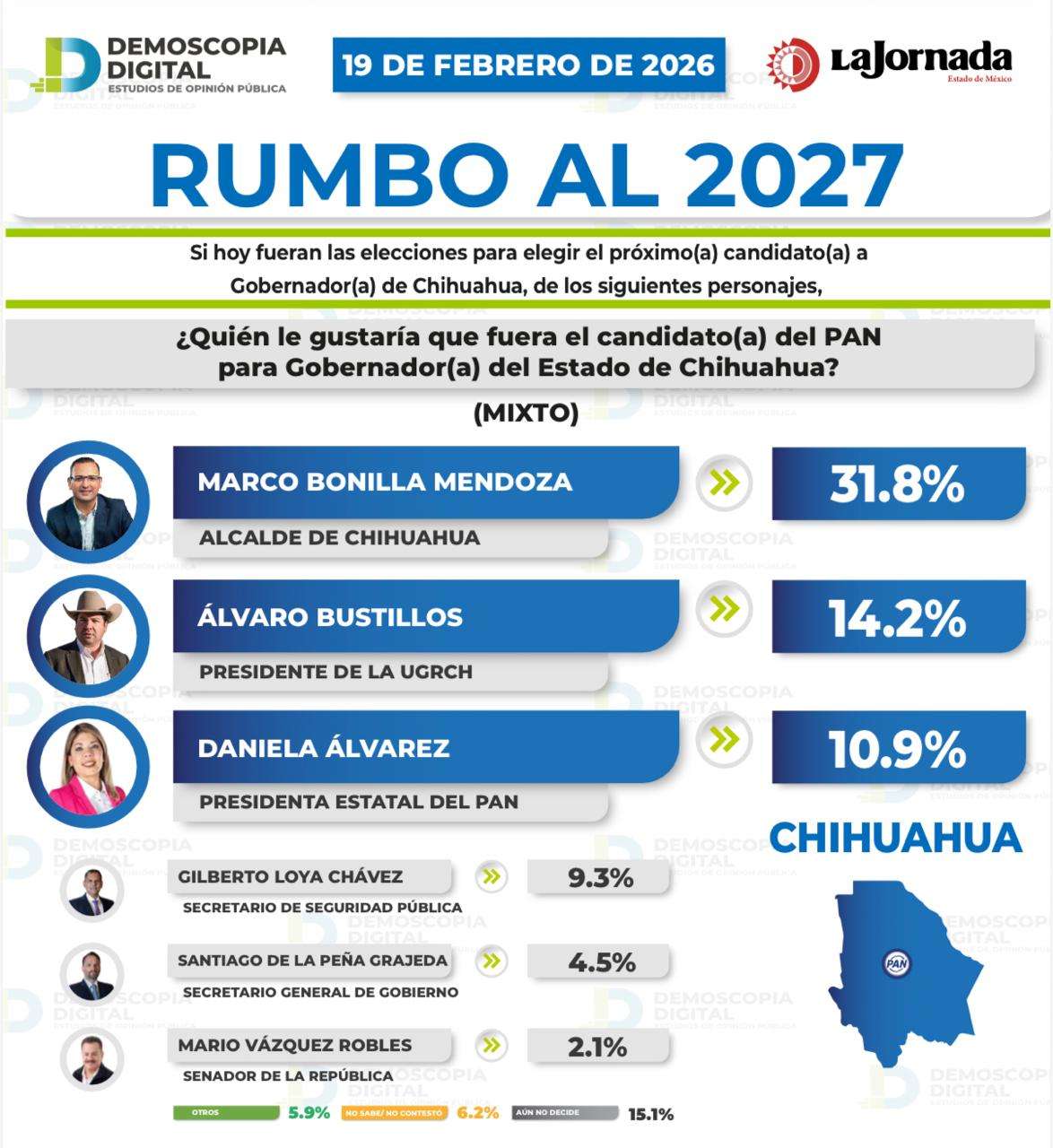 Encabeza Bonilla medición sobre candidatos del PAN a gobernador