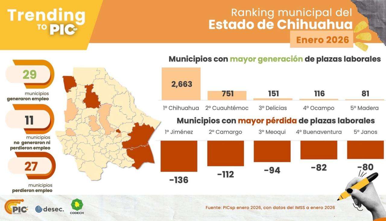 Arranca Chihuahua el año con nuevos empleos pero a menor ritmo