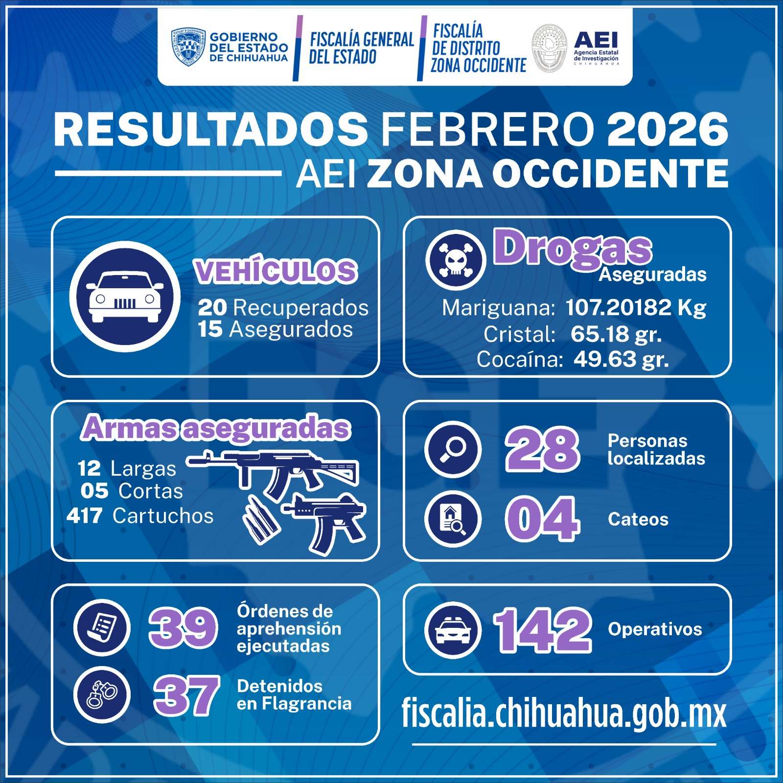  Detienen a 39 personas durante febrero con orden de aprehensión