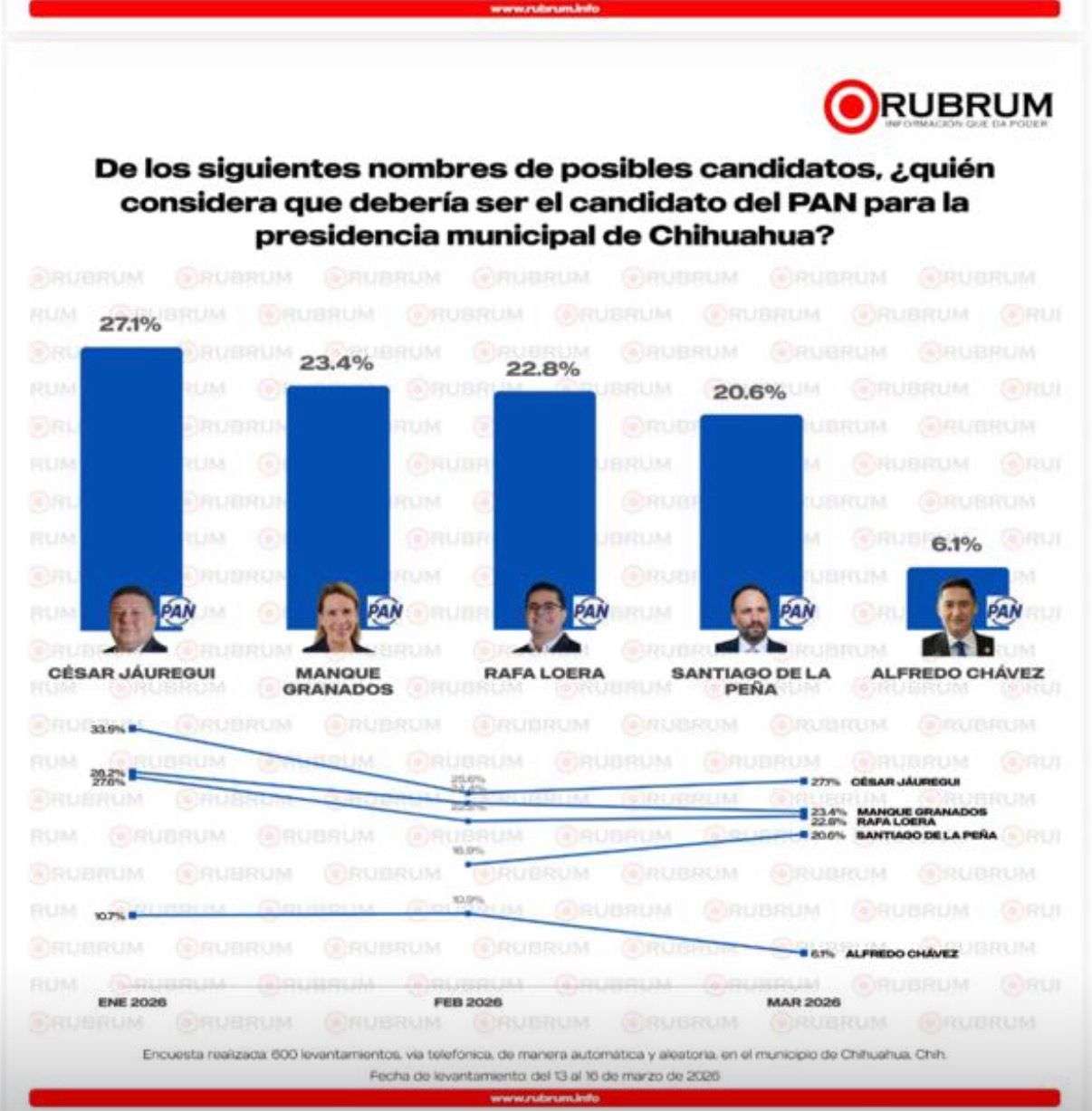 Sigue  Jáuregui al frente en preferencias por la alcaldía de Chihuahua