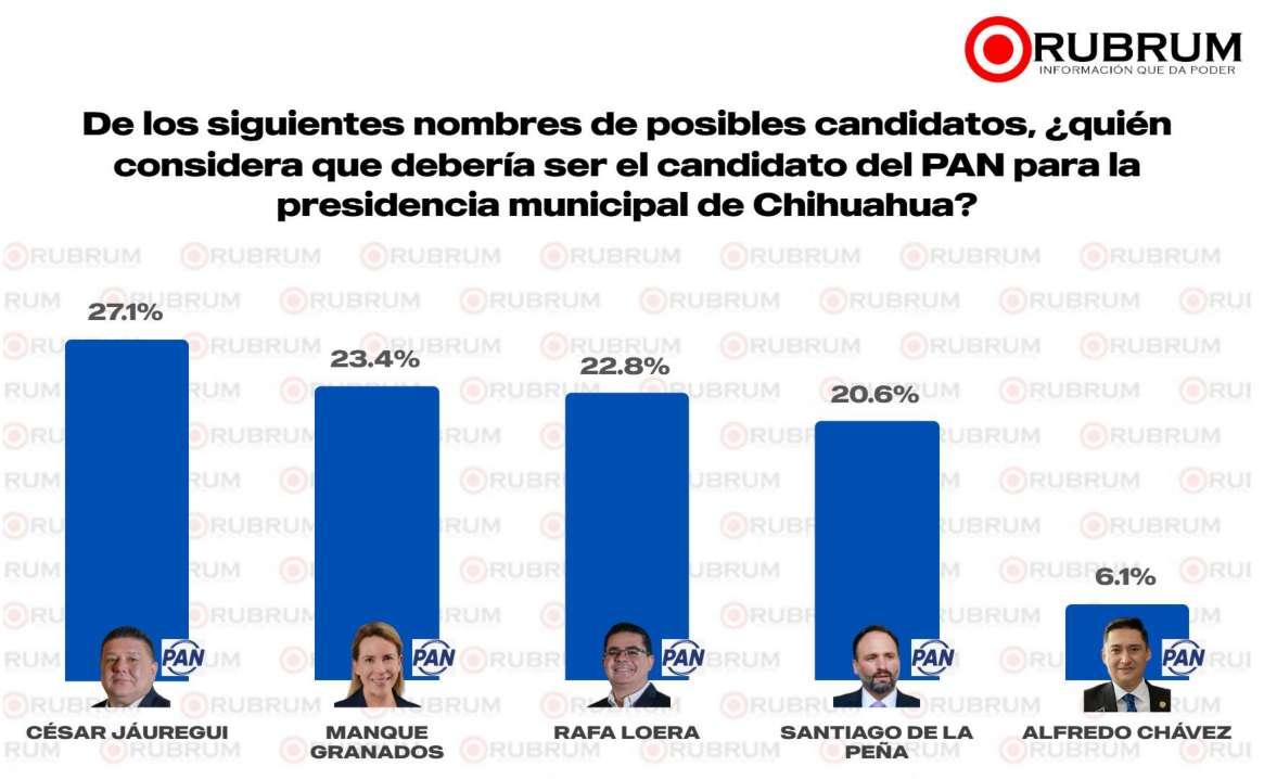 Crece De la Peña en preferencias de encuesta rumbo a la alcaldía