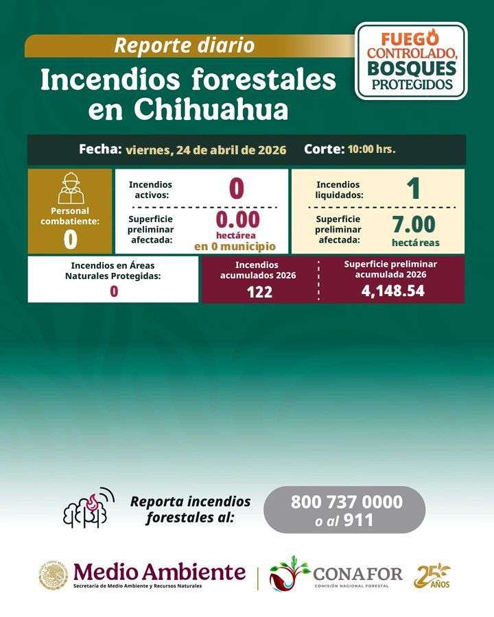 Logran cero incendios activos en el Estado; sofocan siniestro en Batopilas
