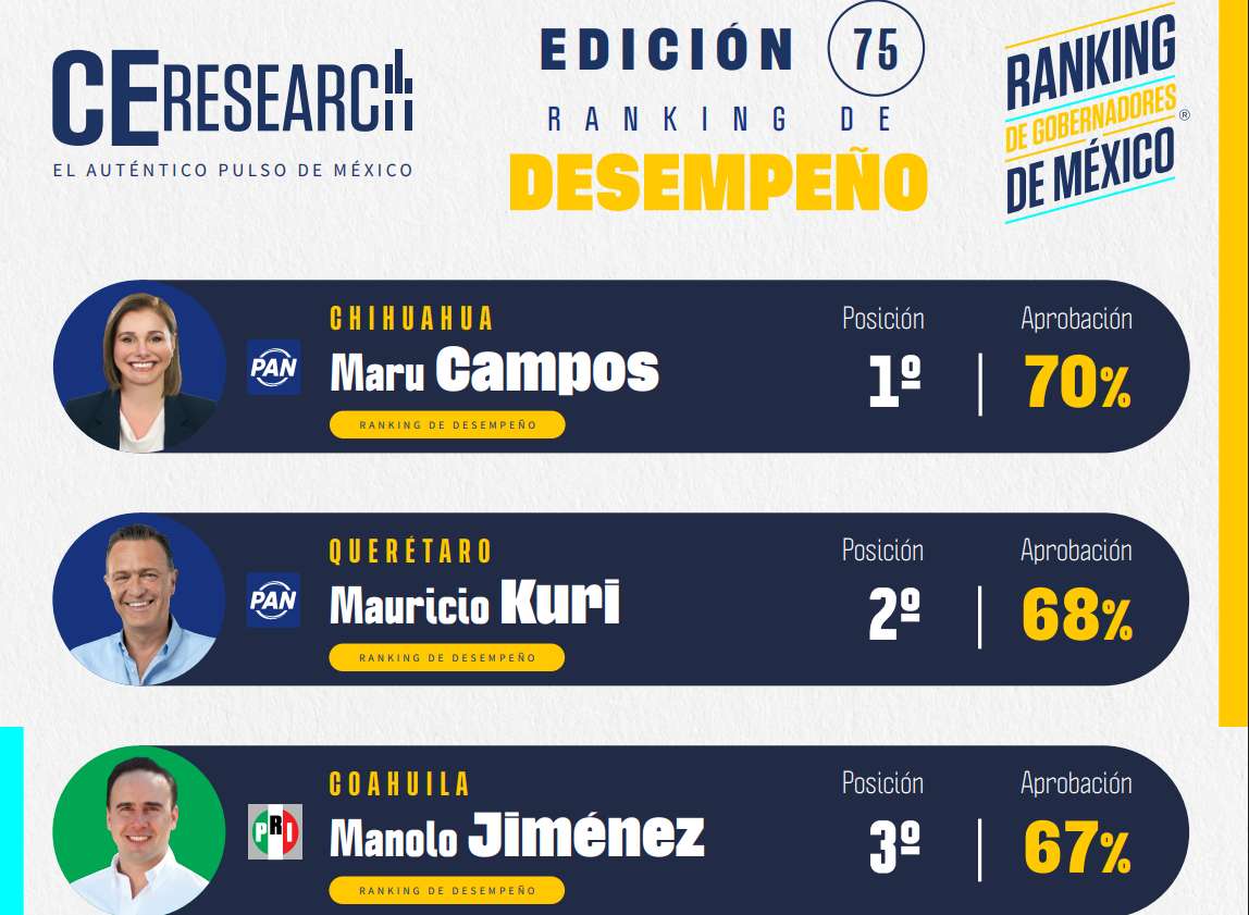 Lidera Maru Campos ranking nacional de desempeño de gobernadores