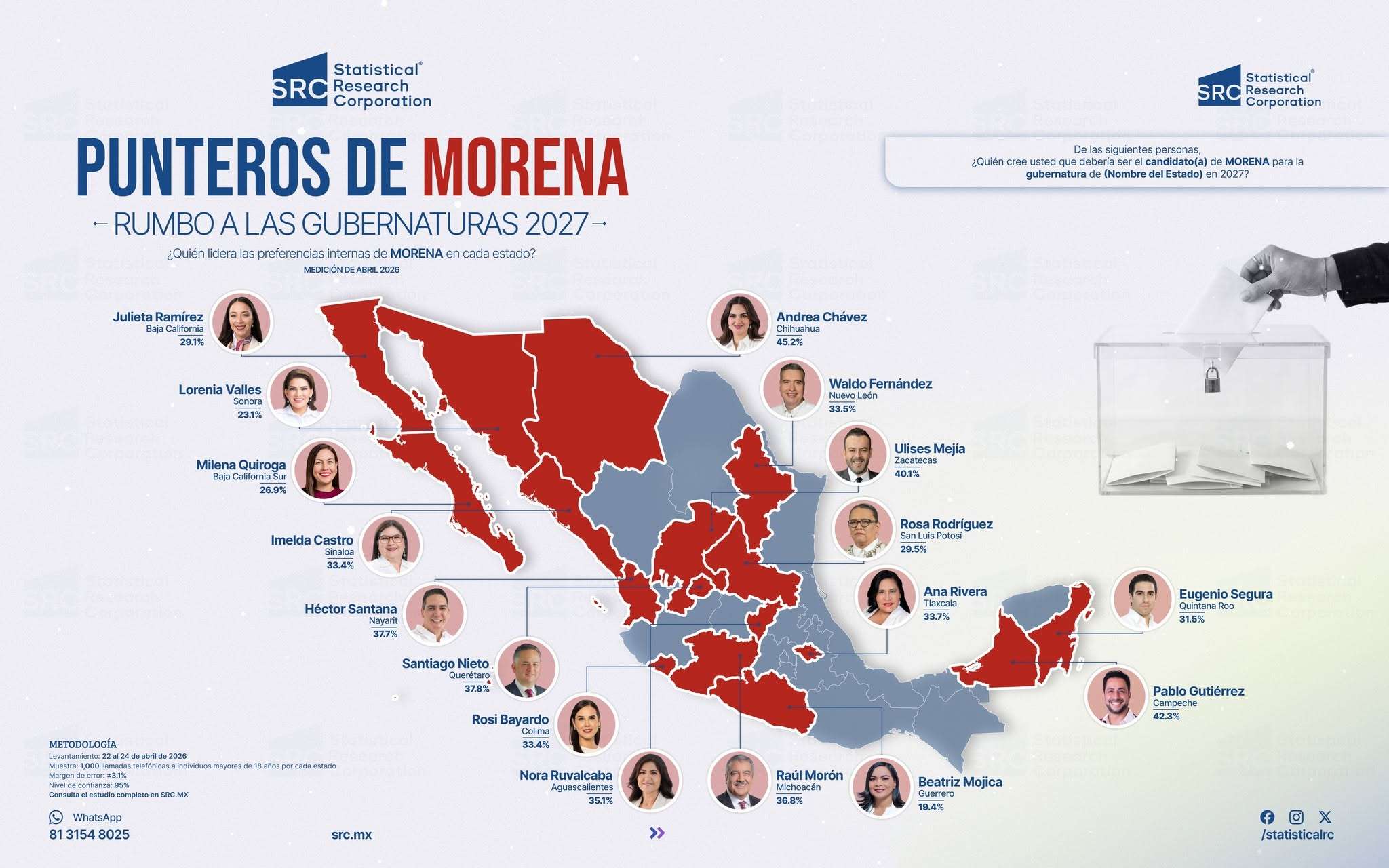Perfila Morena 10 mujeres y 7 hombres para gubernaturas de 2027