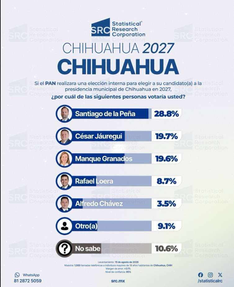 Encabeza De la Peña preferencias del PAN rumbo a la Alcaldía 2027