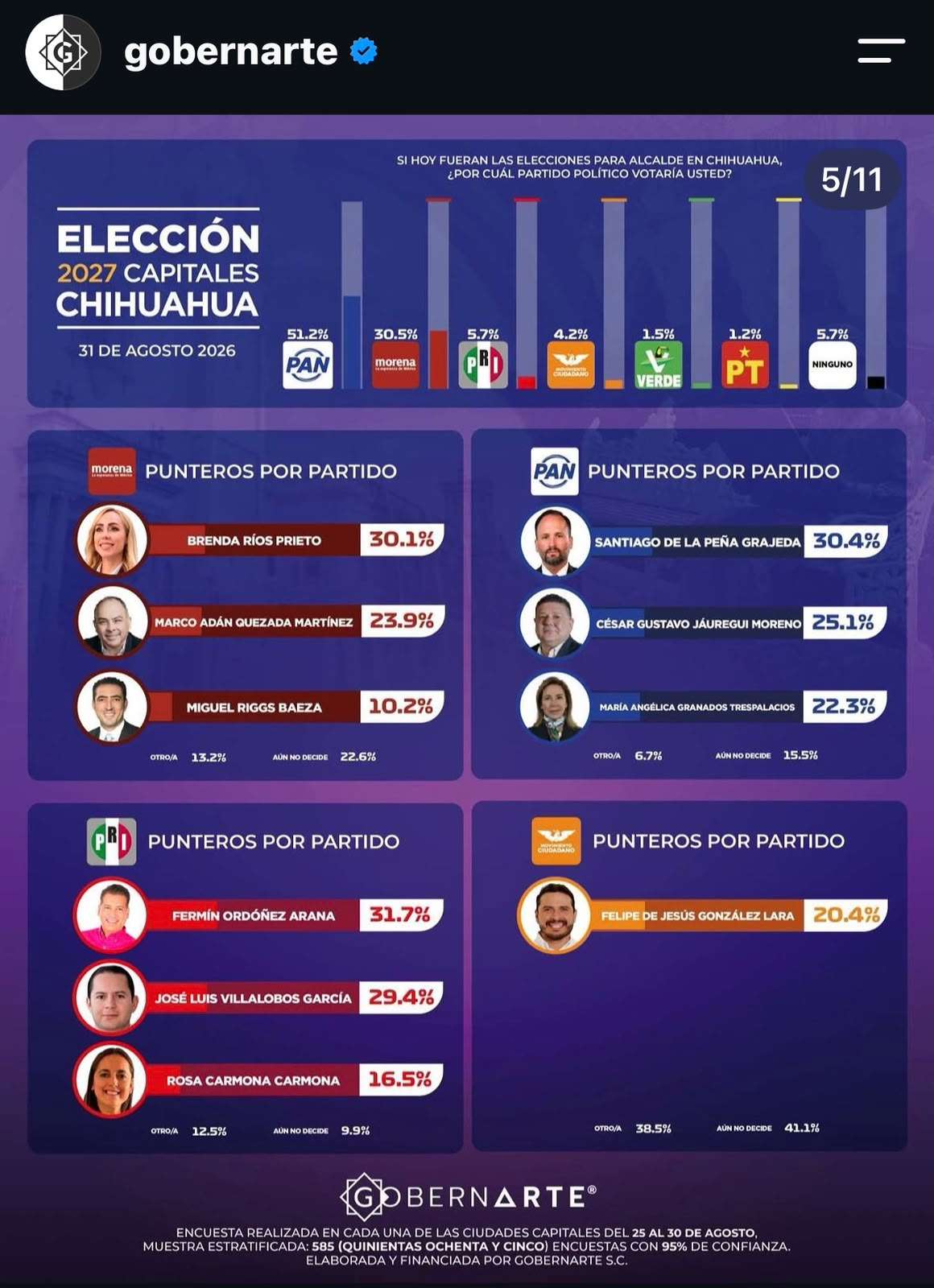 Colocan dos encuestas a Santiago De la Peña a la cabeza por la alcaldía 