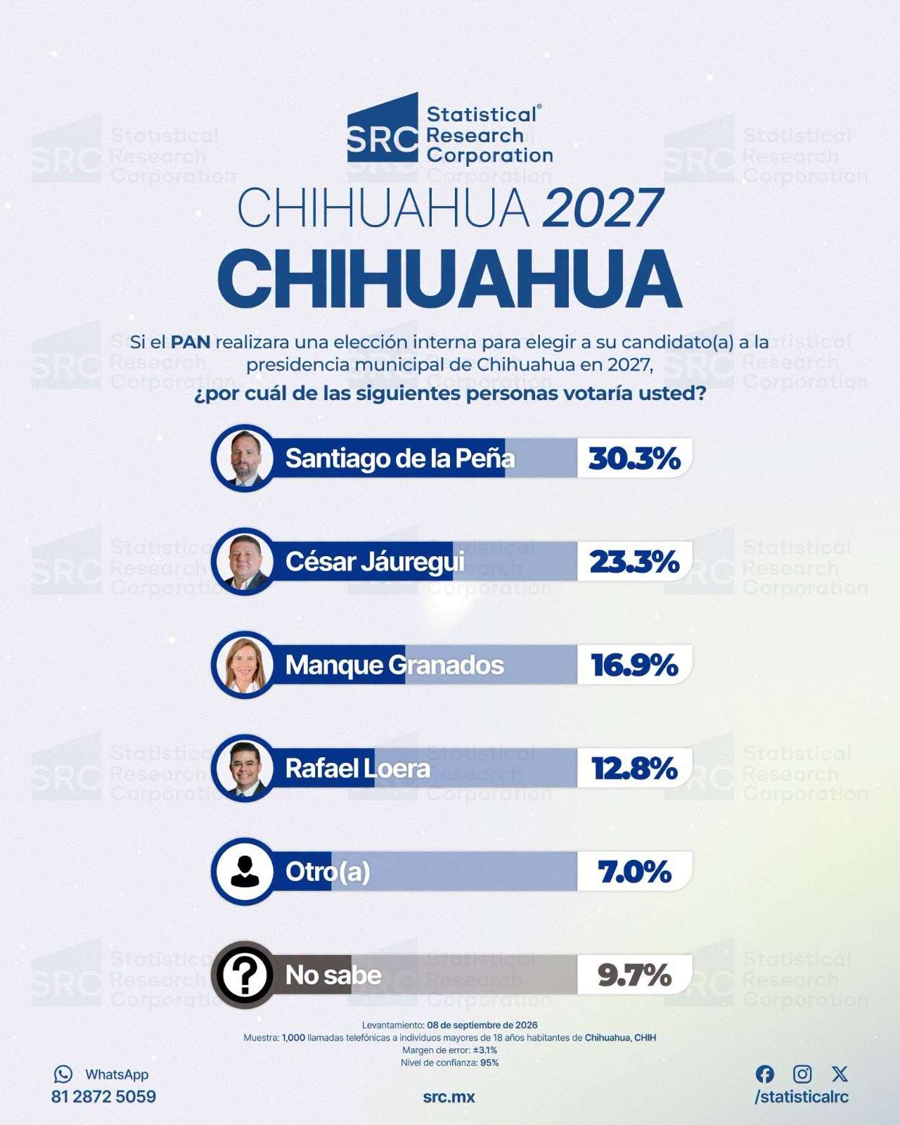 Encabeza Santiago de la Peña preferencias del PAN para la alcaldía 