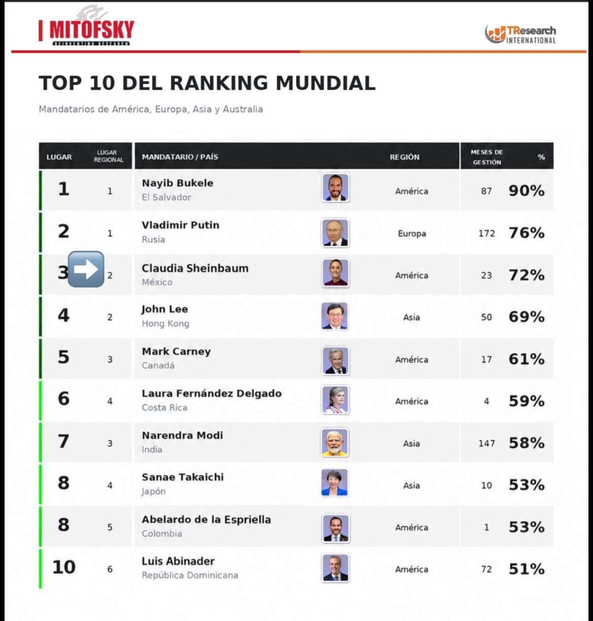 Sheinbaum, la mujer gobernante mejor aprobada del mundo: Mitofsky